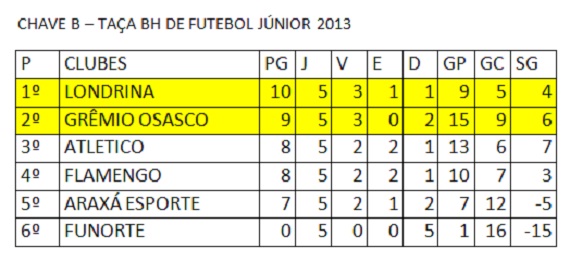 Classificação final chave B taça BH Junior